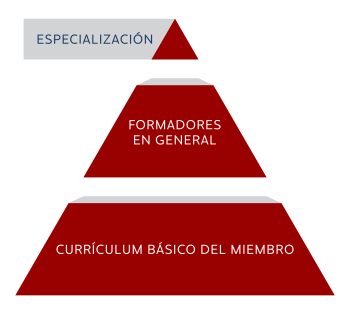 piramide-curriculum